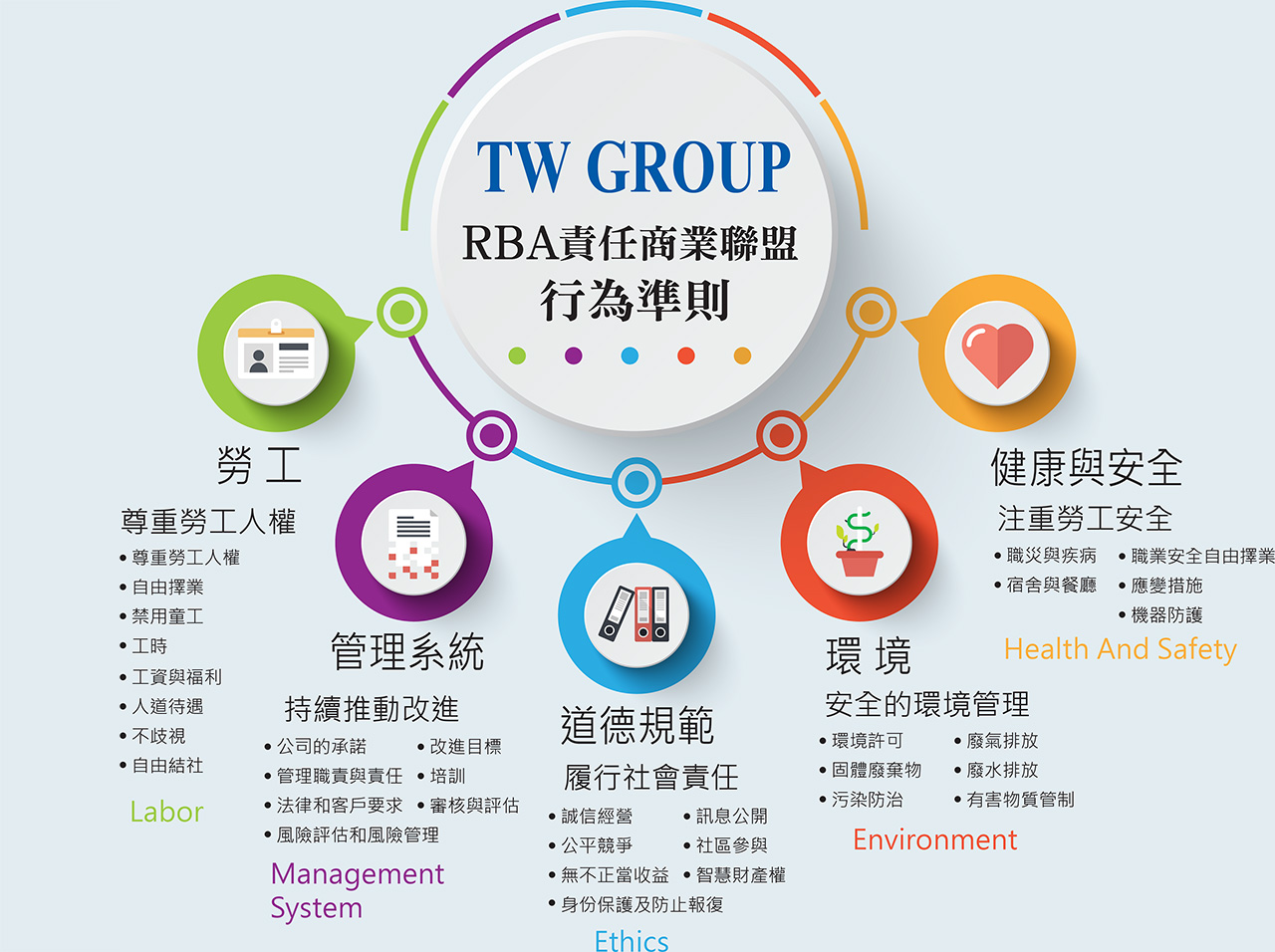 RBA責任商業聯盟 全球知名跨國集團為了善盡企業社會責任,相關供應鏈,皆要求符合RBA責任商業聯盟準則。